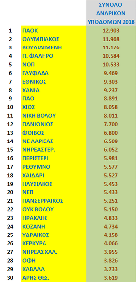 NOΠ: Ενημέρωση.  Σε σημαντική θέση και ανοδική πορεία ο ΝΟΠ Μια πρώτη αξιολόγηση των πρωταθλημάτων υποδομών στην υδατοσφαίριση μέσα από το άρθρο του Δημήτρη Σελετόπουλου.